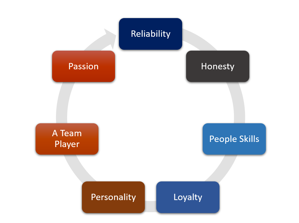 Chart: How to hire the best barista: Reliability, honesty, people skills, loyalty, personality, team player, passion