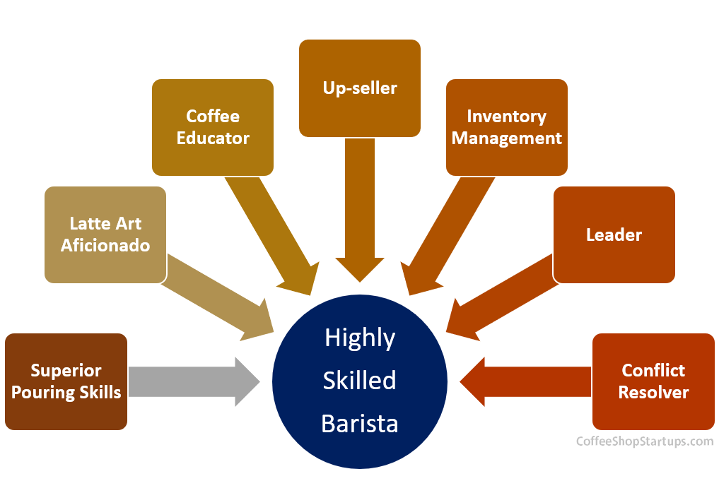 What to look for when hiring a barista - superior skills, coffee educator