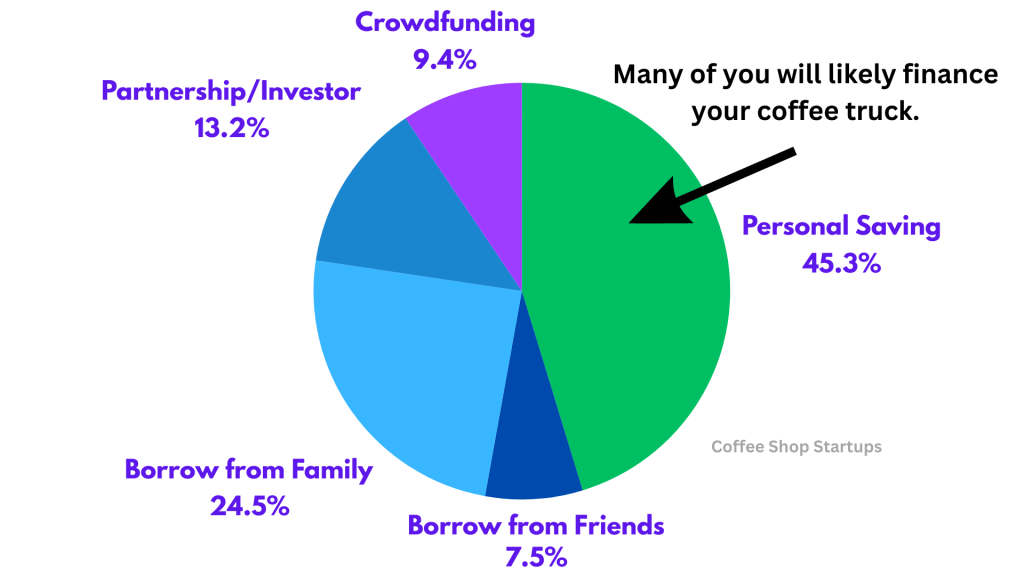 coffee truck funding chart