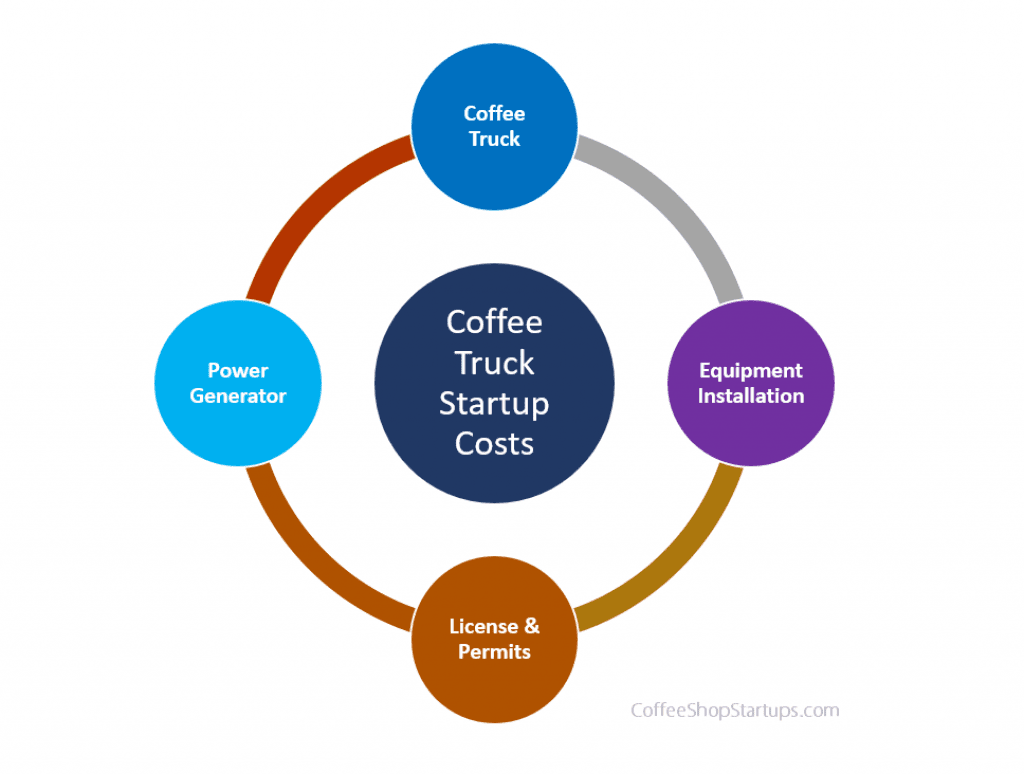 Coffee truck startup costs