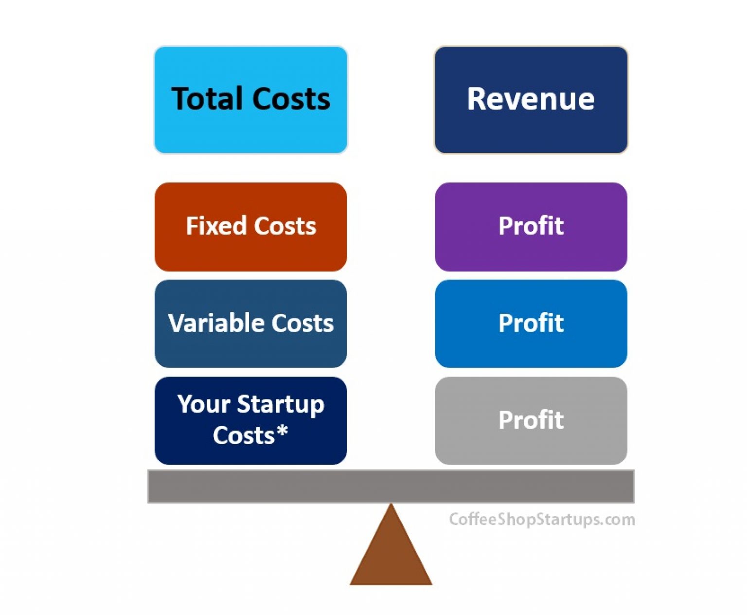 Calculating the BreakEven Point for a Coffee Shop Coffee Shop Startups