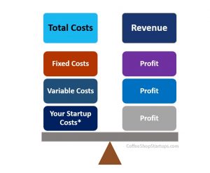 Calculating the Break-Even Point for a Coffee Shop - Coffee Shop Startups