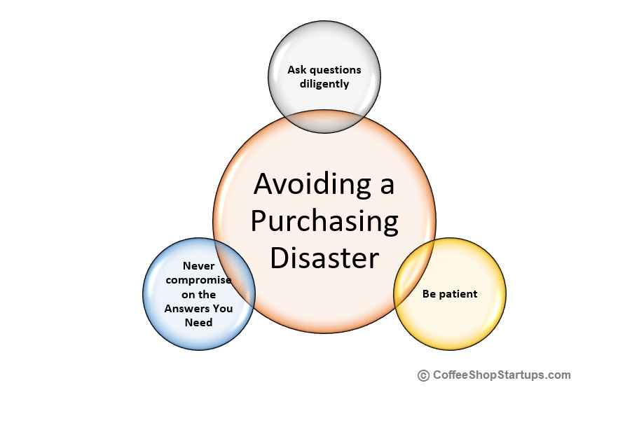 Venn Diagram, Diagram of Buying a Drive-Thru Coffee Stand Business