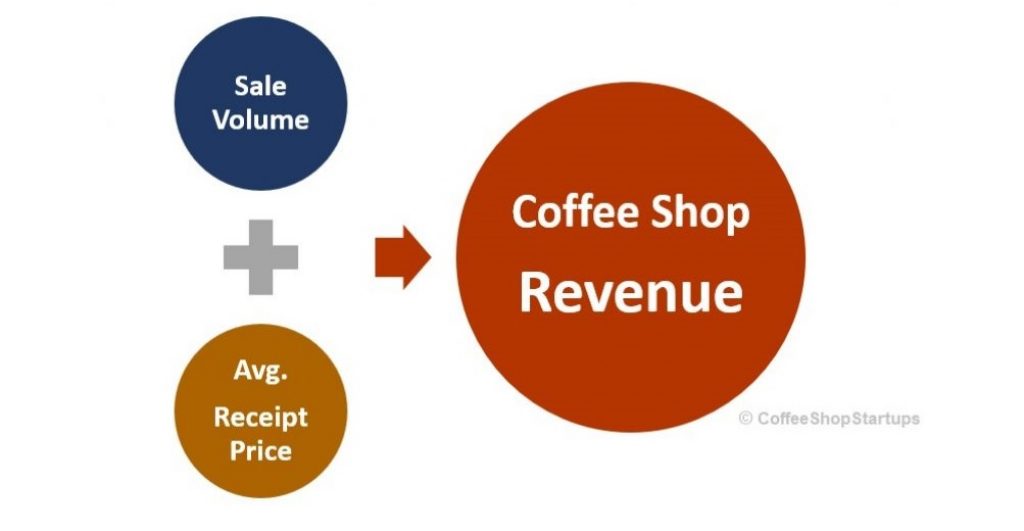 What Is The Average Revenue Of A Coffee Shop