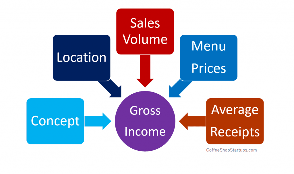 how-much-money-does-a-coffee-shop-owner-make-estimated-revenue-2022