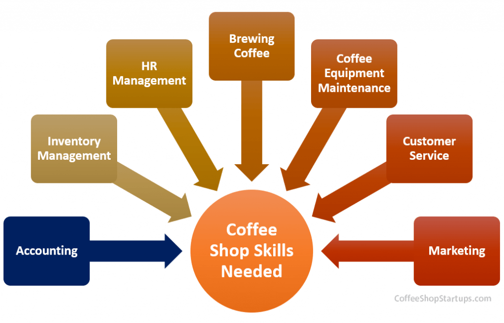Graphic - Skills Needed to Start a Coffee Shop