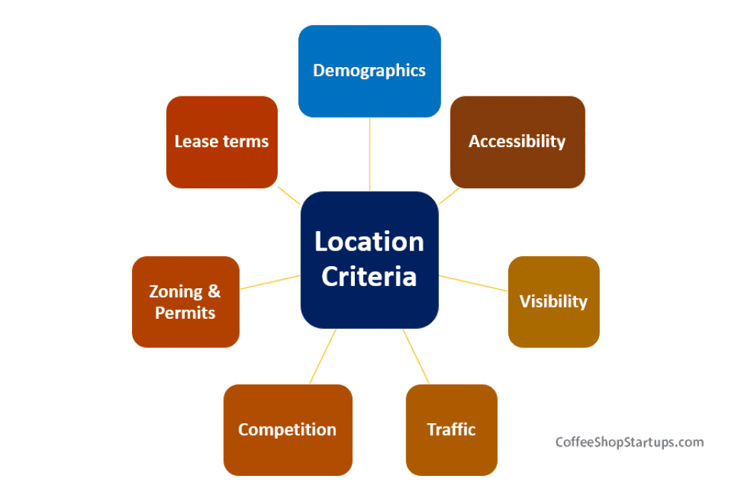 coffee business location chart