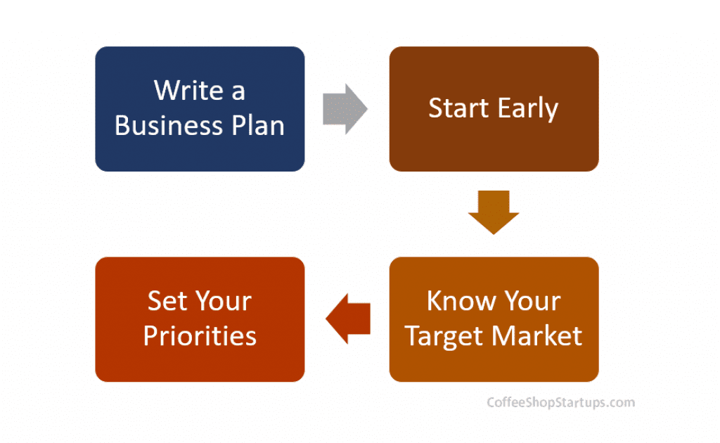 Your Coffee Shop Planning Chart: Write a business plan; Start early; Set your priorities; Know your Target Market.