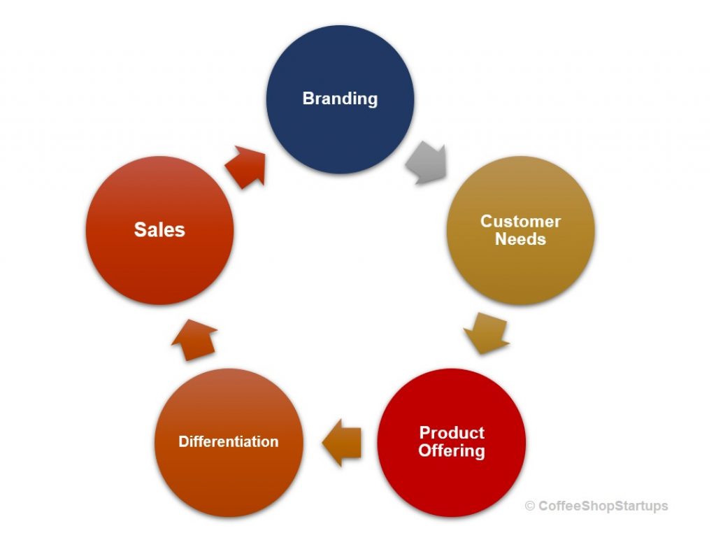 A graphic of how your coffee shop products play within your marketing efforts.