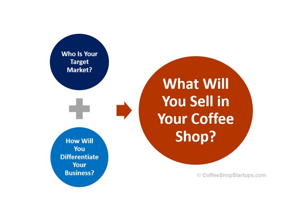 Graphic: What Will You Sell At Your Coffee Shop?