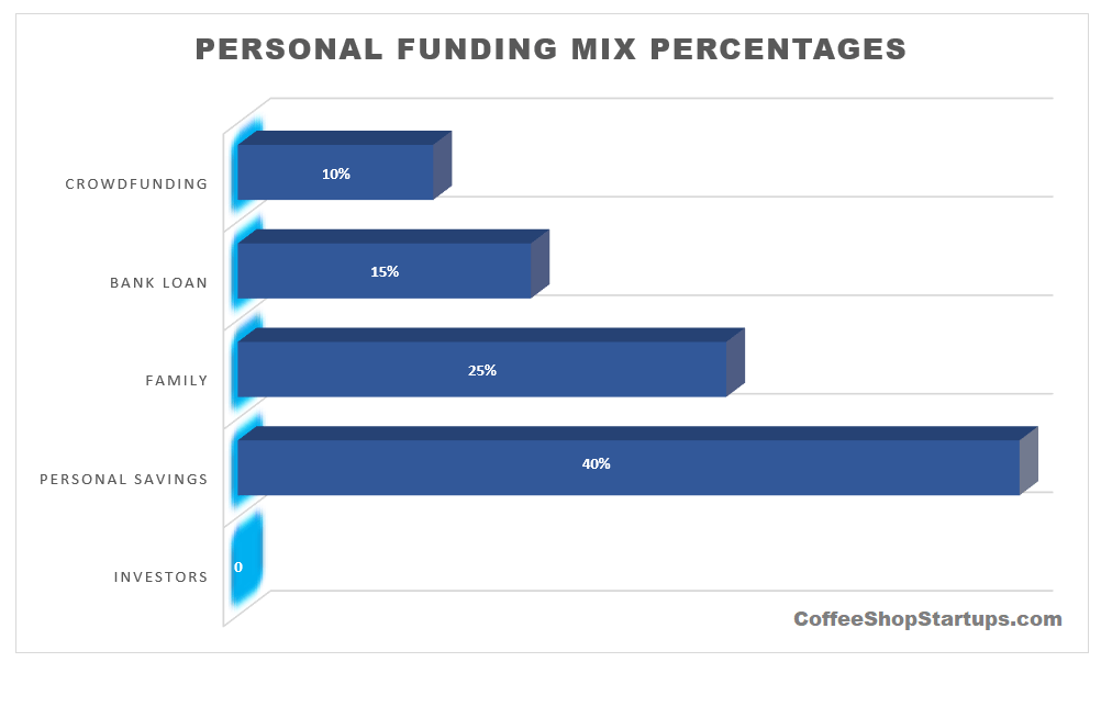 coffee shop funding mix graph