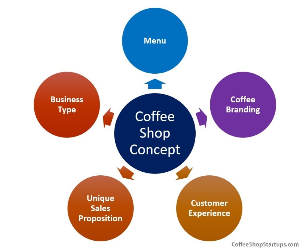 Coffee Shop Concepts Diagram