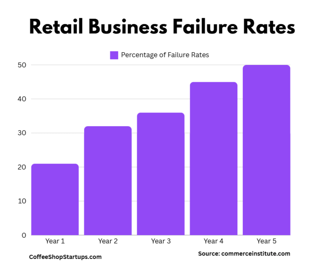 U.S. Retail Business Failure Rate Chart