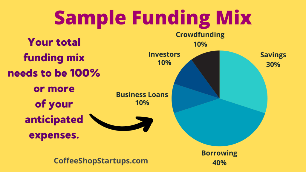 Sample Mobile Coffee Funding Mix